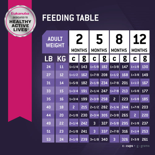 Puppy_MEDIUM_Breed_Dry_Dog_Food___Eukanuba Feeding Table
